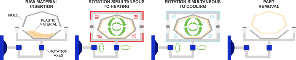 Diagramação - Processo de rotomoldagem