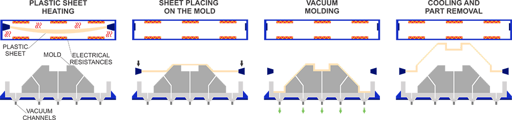 Diagramação - Processo de vacuum forming