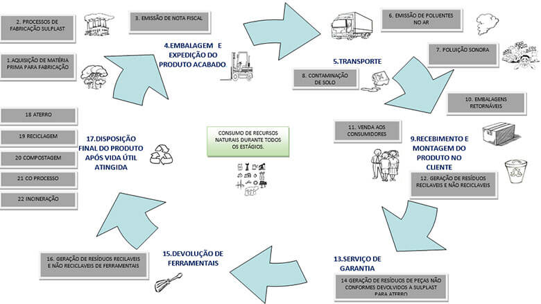 Imagem ilustrativa do ciclo de vida do produto