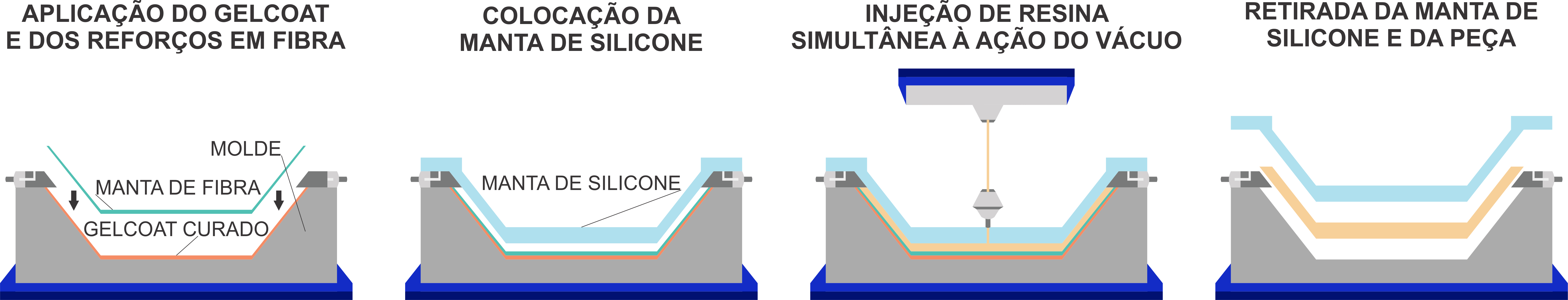 Diagramação - Processo de RTM Skin